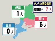 【速報】1週前より2人増…新型コロナ 東海3県の新規感染者7人 愛知6人 岐阜1人 三重0人