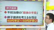 “究極”の不妊治療! 45歳以上で出産率50%超の「提供卵子」