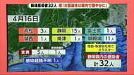 静岡・新型コロナ 県内32人 新たなクラスターも...変異株も拡大