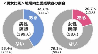 医師457人が回答!医師の『恋愛・結婚事情』に関するアンケート調査発表