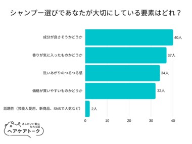 【調査レポート】シャンプー選びであなたが大切にしている要素はどれ?1位は「成分が良さそうかどうか」でした!
