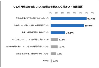 【全研本社「小児矯正歯科」アンケート調査】小児矯正歯科を選ぶ際の決め手は「腕の良い矯正医がいるか」が最多。