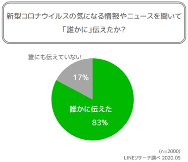 【LINEリサーチ】新型コロナウイルス関連の情報、大勢が不確かな中での行動を控える 情報拡散動機は、家族や知り合いへの善意での伝達が圧倒的。ネット上だけの知り合いや不特定多数への伝達はいずれも1割未満