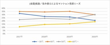【消費者調査】『マンション売却動機から検証』コロナによる「移住」ニーズは50代、60代以上で顕著に