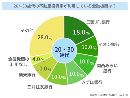 不動産投資家にアンケート「不動産投資の際に利用する金融機関」ランキング