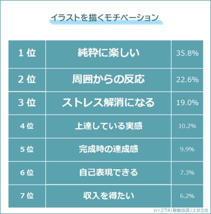 【イラストを描くモチベーションは?】描く気力がなくなったときの対処法を274人にアンケート調査