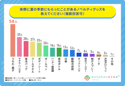 夏に求められるノベルティグッズとは?ポイントと具体的なアイテムを調査【オリジナルグッズの春夏秋冬】