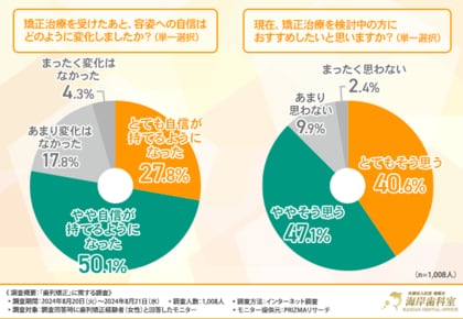 【女性の歯列矯正者の1,000名に調査】7割以上が歯列矯正後に「容姿に自信を持てるようになった」と回答!