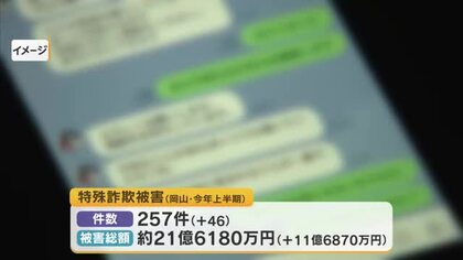 被害者は高齢者だけではない…岡山県内の上半期特殊詐欺被害状況まとまる　幅広い世代で増加傾向に【岡山】
