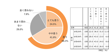 美容医療経験者400人調査「かかりつけ医を持ちたい」女性は約7割