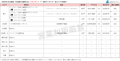 [住まいサーフィン]資産性の保たれやすいマンションがわかる首都圏エリア別「沖式儲かる確率上位マンションランキング」2026年1月版公表