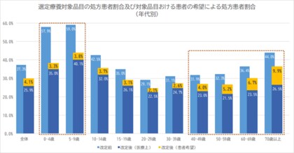 先発医薬品(長期収載品)の選定療養化に関する影響実態調査
