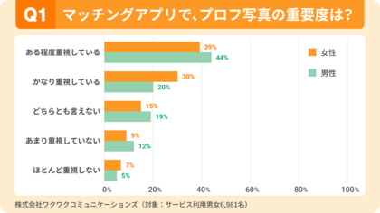 【マッチングアプリ利用者6,981名調査】約9割が「写真だけでナシ判定」の経験あり