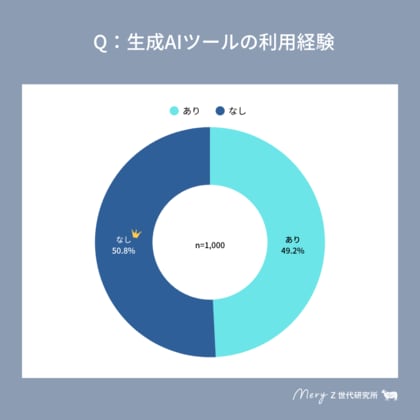 【MERY Z世代研究所 AIに関する調査】Z世代の「生成AI」利用率は約半数に留まる結果に。使いこなしている層と、使いたいと思わない層の二極化傾向も。