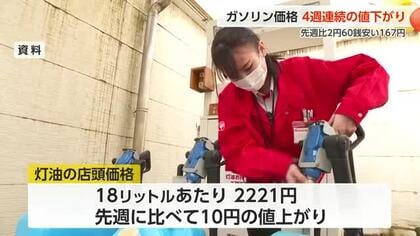 富山県内のガソリン価格が4週連続値下がり　政府補助金の増額で年末にかけてさらなる値下がりへ