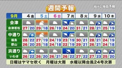 【福島県・9月4日の天気】あすは雲多く日照不足継続…7日は「モンスーンジャイア」で大雨警戒！