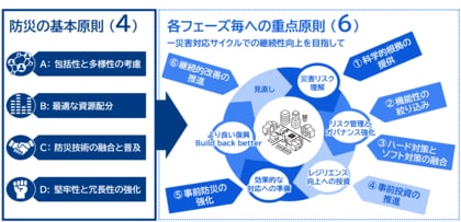 東北大学と三菱総合研究所が世界の防災力強化に向け国際標準開発