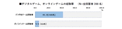 【50歳からのハルメク世代に聞くeスポーツに関する意識と実態調査】eスポーツへの関心、最も高いのは70代以上!「プレイ/視聴」のいずれかに関心がある人の割合が47.7%とおよそ半数を占める。