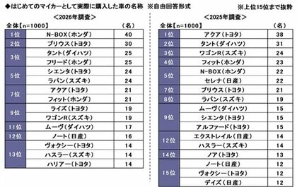 「はじめてのマイカー」と「子どもとのドライブ」に関する調査2026　～はじめてのマイカーで購入をあきらめた車1位はハリアー 。実際に購入した車1位は？　ほか（第2弾）