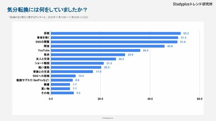 【大学生522人にアンケート】勉強の切り替えは高頻度に短く！気分転換は「1時間に1回」&「15分未満」が最多