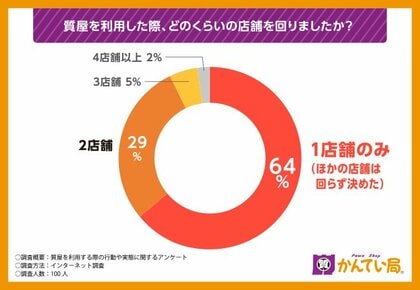 【質屋を利用する際の行動や実態に関する調査】7割を超える方がまた同じ質屋を利用すると回答!利用前に取る行動とは…
