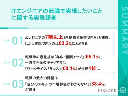 【ITエンジニア転職経験者に転職で実現したいことを調査】転職時の最重視項目は「年収アップ」（65.1%） しかし今後のキャリアで重視したいことは「ワークライフバランス」（60.1%）が逆転1位