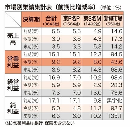 会社四季報秋号の今期予想営業利益は全産業で9.2%増 会社計画より業績予想が強気な社数は710社に増加