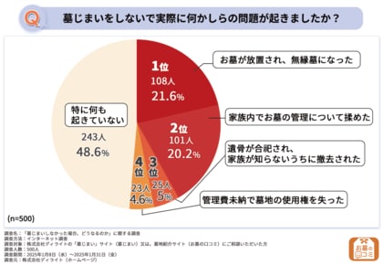 実態調査【墓じまいしないとどうなるのか】無視・放置で4分の1が撤去!