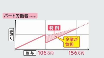 「年収の壁」めぐり「年収156万円未満」を特例へ　「106万円の壁」撤廃する方針　“パート”社会保険料の企業負担増で働き控え解消に　