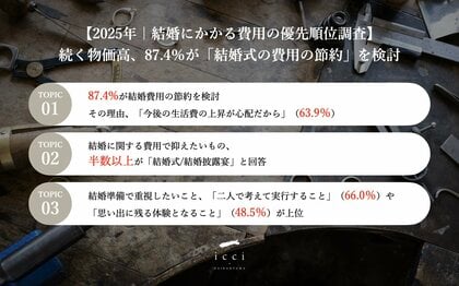 【2025年|結婚にかかる費用の優先順位調査】続く物価高、87.4%が「結婚式の費用の節約」を検討結婚費用でこだわりたいもの、第2位は「結婚式/結婚披露宴」、気になる第1位は?