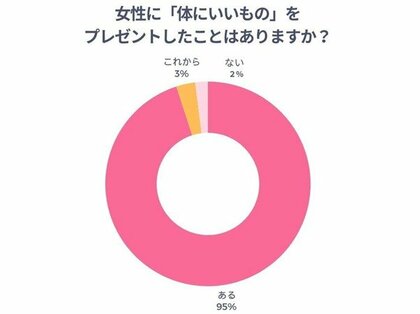【調査リリース】健康志向ギフトに関する意識調査 “ ウェルビーイング志向 ” の高まりで「体にいいプレゼント」が新定番に