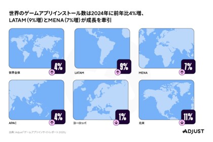 Adjust、「ゲームアプリインサイトレポート 2025」レポートを発表