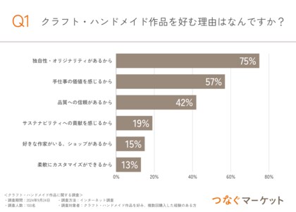 クラフト・ハンドメイド作品好きに聞いた「好みのショップ・作家との出会い」 “偶然の出会い”も多い中、お得なクーポンが購入の後押しに!?