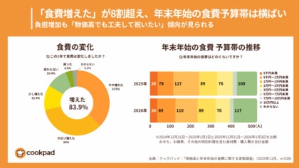クックパッド 年末年始の食費予算2万円が過半数「物価高と年末年始の食費に関する実態調査」高見え節約レシピ