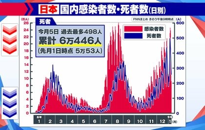 【わかるまで解説】新型コロナ「病床ひっ迫なし」も…死者“過去最多”なぜ？