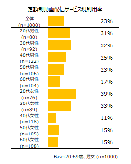 定額動画配信サービス サブスクリプション の利用実態に関する自主調査結果を発表