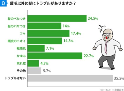 薄毛アンケート調査 見た目を気にして約7割の人は薄毛対策をはじめている 薄毛治療を検討している人も約2割