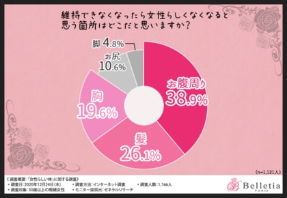 美乳が維持できないと女性らしさが減少 30代過ぎてからバストケアを諦めていませんか 女性が思う 女性らしさ とは