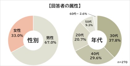 年収500万円台の職業ランキング 270名アンケート調査