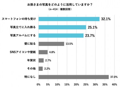 おじいちゃん おばあちゃんに聞いた 孫の写真 調査 95 4 が 孫の写真を見ると 健康でいたいと思う と回答