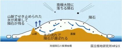 なぜ南極で発見？ 万博で展示される「火星の石」 南極大陸覆う“氷床”の動くメカニズムと関連｜FNNプライムオンライン