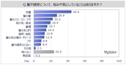 シャンプーの利用に関する調査 髪や頭皮の悩み 気にしていることは 白髪 髪の量 髪のハリ コシ ツヤ が上位 シャンプーに期待する効果は 汚れを落とす が利用者の5割弱