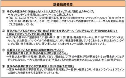 子どもがいる親世代に聞いた 年子どもの夏休みに関する調査アンケート 9割以上がオンラインでの習い事を検討 夏休みの習い事は 英語 英会話スクール プログラミング が引き続き人気
