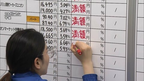 「春闘」集中回答日に満額回答相次ぐ　中東情勢悪化の影響懸念も