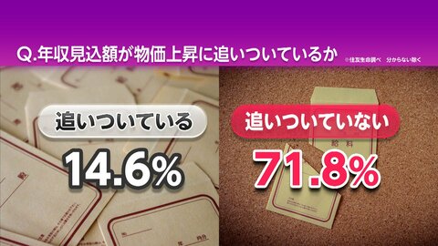 物価上昇に「年収追いつかず」7割超　削る支出のトップは「食費」