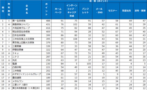 コロナ禍で学生の心に響く情報発信を行った会社は 年大学生が選んだ 第14回 新卒採用力 ランキング 結果発表