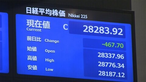 29日東京株式市場終値 467円70銭安の2万8283円92銭