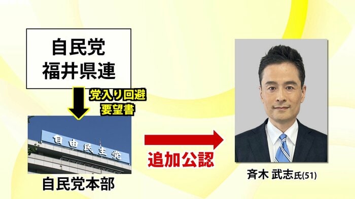 党本部が追加公認も…県連は認めず