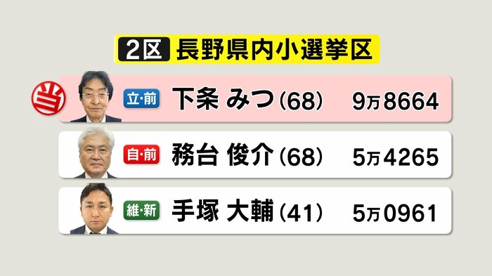 長野2区