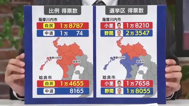 3区の比例の開票結果合計は自民7万9127票、中道3万9797票　大差がついた